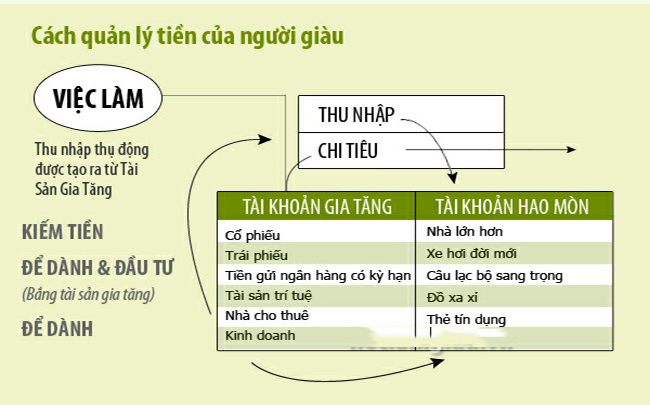 Tài sản gia tăng vượt xa  tài khoản hao mòn